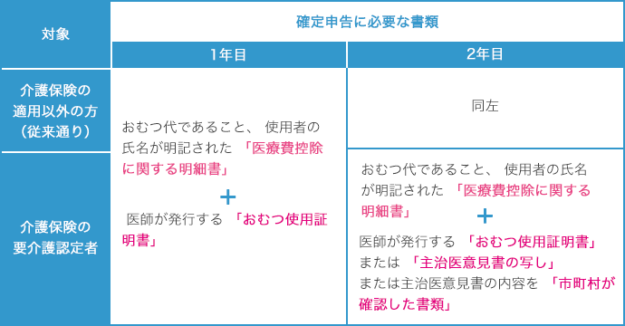 医療 費 控除 必要 書類