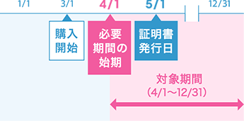 医療費控除適用期間について