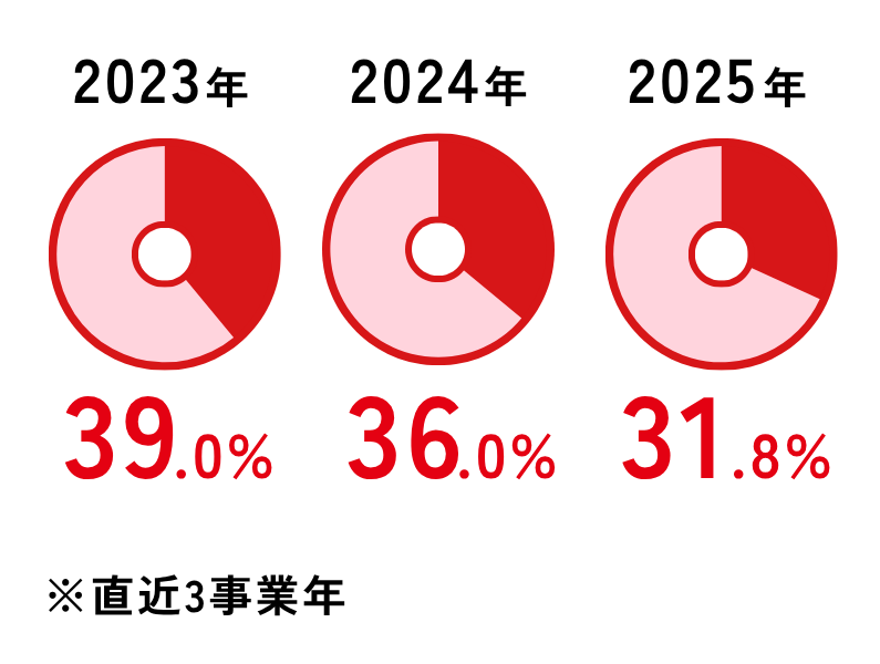 2022年48% 2023年39% 2024年36%