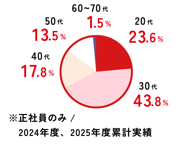 20代51.8% 30代31.8% 40代8.0% 50代8.0%