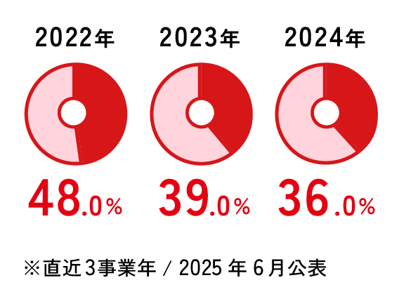 2022年48% 2023年39% 2024年36%