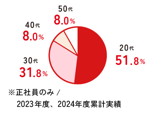20代51.8%　30代31.8%　40代8.0%　50代8.0%