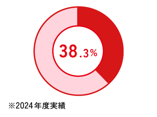38.3%