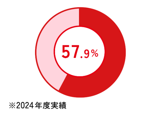 57.9%