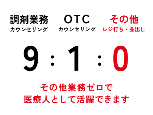 調剤業務カウンセリング 9：OTCカウンセリング 1:その他 0