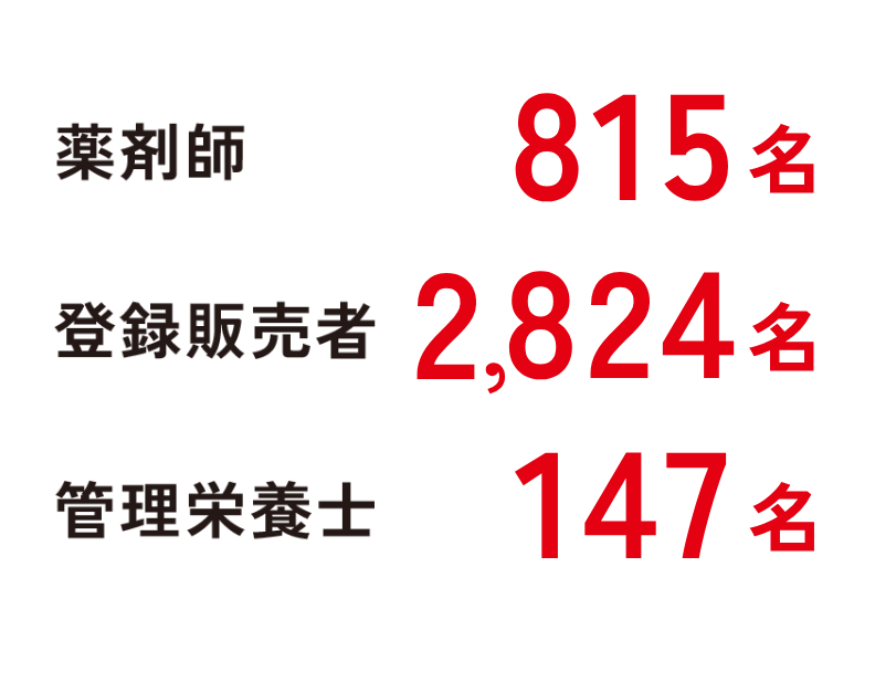 薬剤師674名　登録販売者2,751名　管理栄養士154名