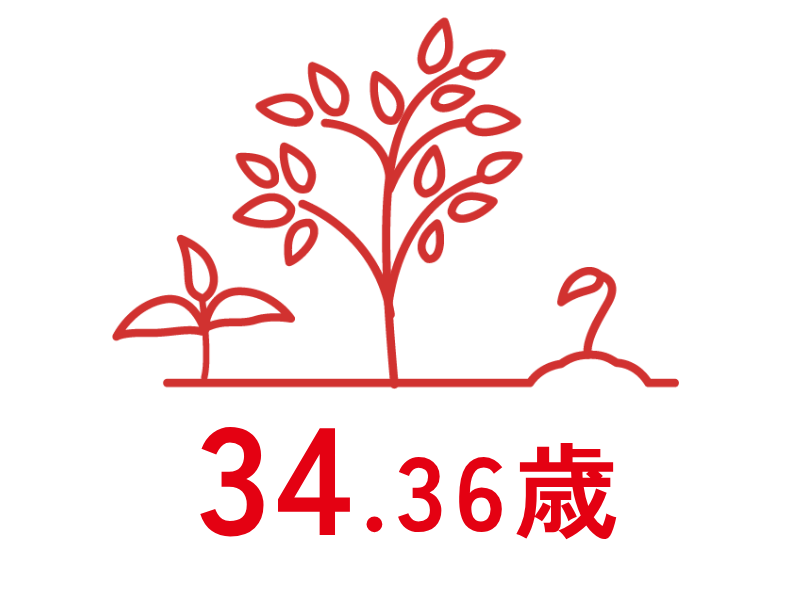 34.5歳