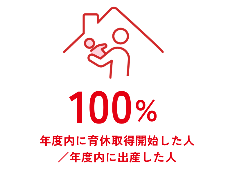 91%