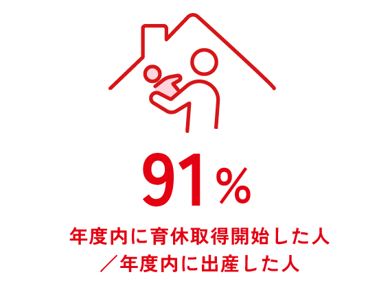 91%