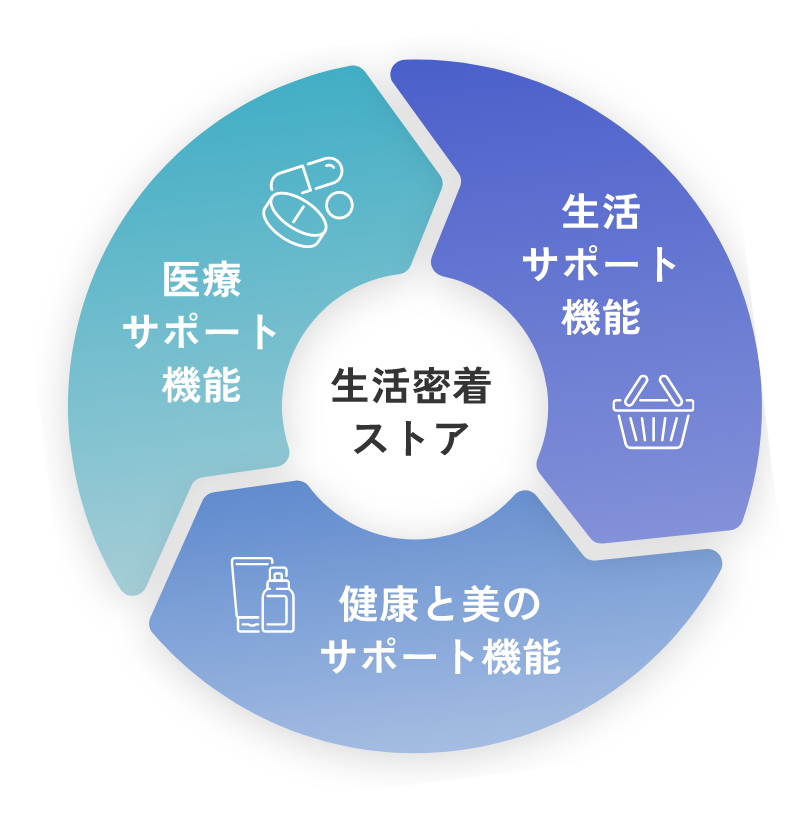 中央に生活密着ストアと書かれており、その周りに「生活サポート機能」「健康と美のサポート機能」「医療サポート機能」の3つが書かれている