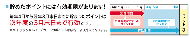 貯めたポイントには有効期限があります！毎年４月から翌年３月末日までに貯まったポイントは次年度の３月末まで有効です。