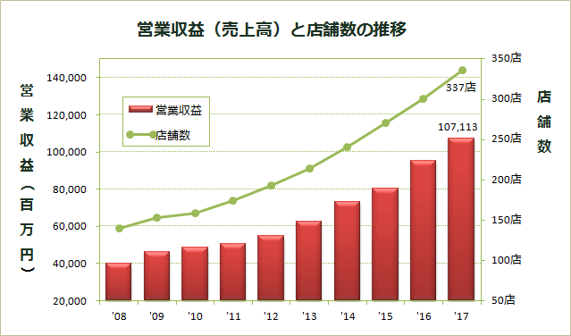 営業収益(売上高)と店舗数の推移