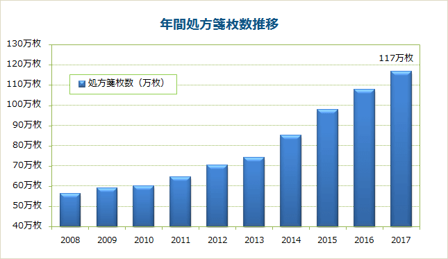 処方箋枚数推移